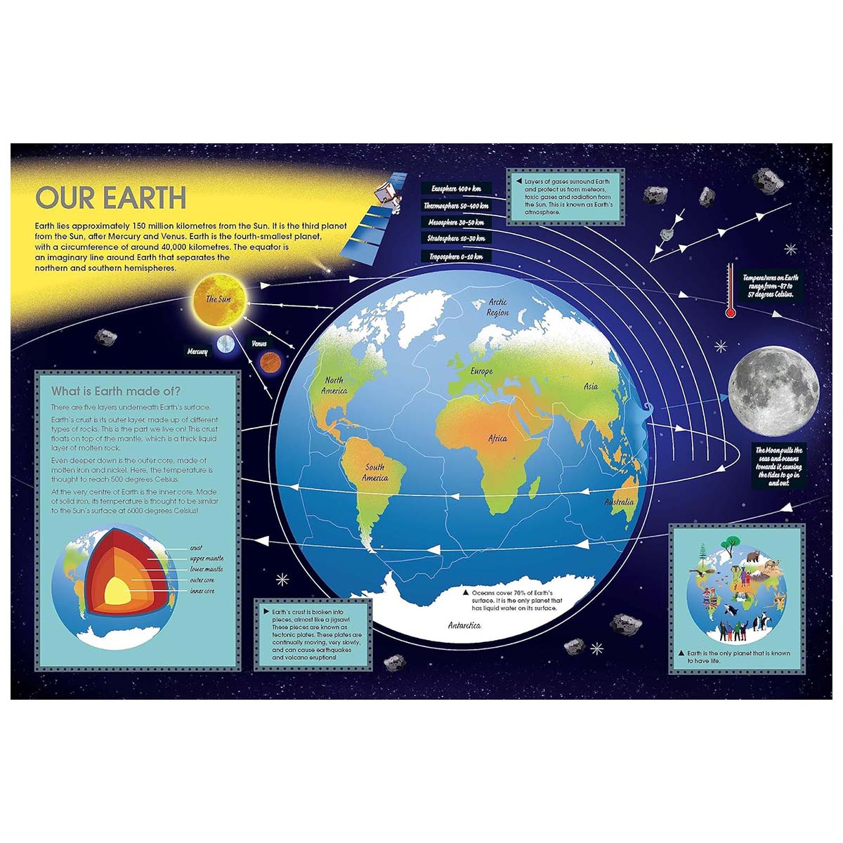Educational poster about Earth with a globe, solar system diagram, and text on a white background