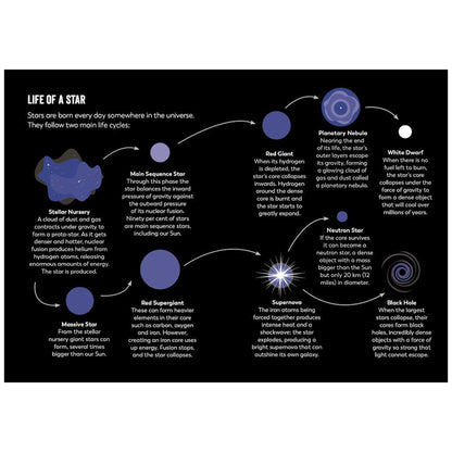 Diagram of the life cycle of a star with various stages labeled.