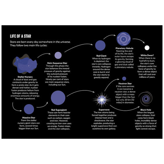 Diagram of the life cycle of a star with various stages labeled.